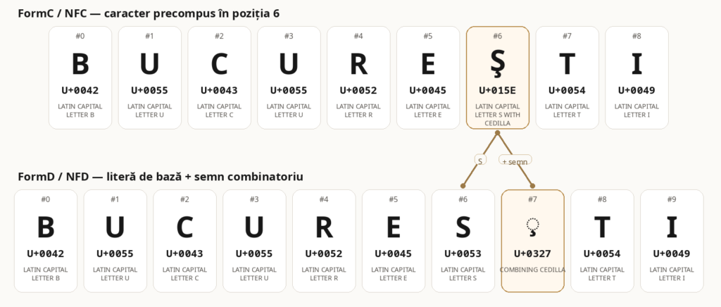 FormC vs FormD